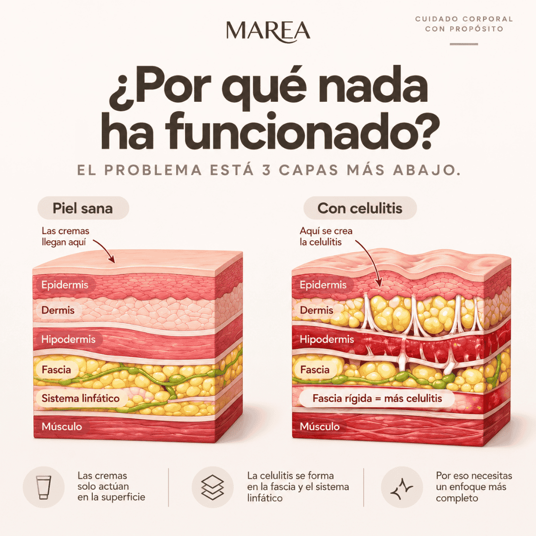 Kit Anticelulitis Marea Skin